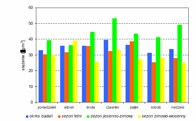 atmosferycznego a spadkiem stężeń PM2.5 wskazuje na istotną rolę opadu atmosferycznego w oczyszczaniu atmosfery z pyłów drobnych. stężenie μg/m 3 Ryc. 5.