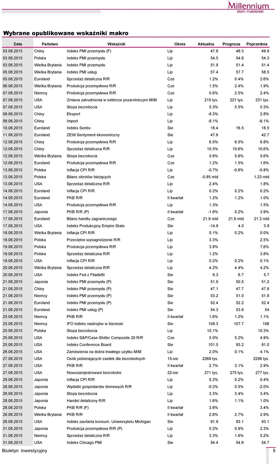 4% 2.6% 06.08.2015 Wielka Brytania Produkcja przemysłowa R/R Cze 1.5% 2.4% 1.9% 07.08.2015 Niemcy Produkcja przemysłowa R/R Cze 0.6% 2.5% 2.4% 07.08.2015 USA Zmiana zatrudnienia w sektorze pozarolniczym M/M Lip 215 tys.