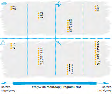 Analiza SWOT Programu NCŁ Wprowadzenie Strengths Weaknesses Przedstawiona analiza SWOT Programu NCŁ uwzględnia kluczowe czynniki wewnętrzne Programu (tj.