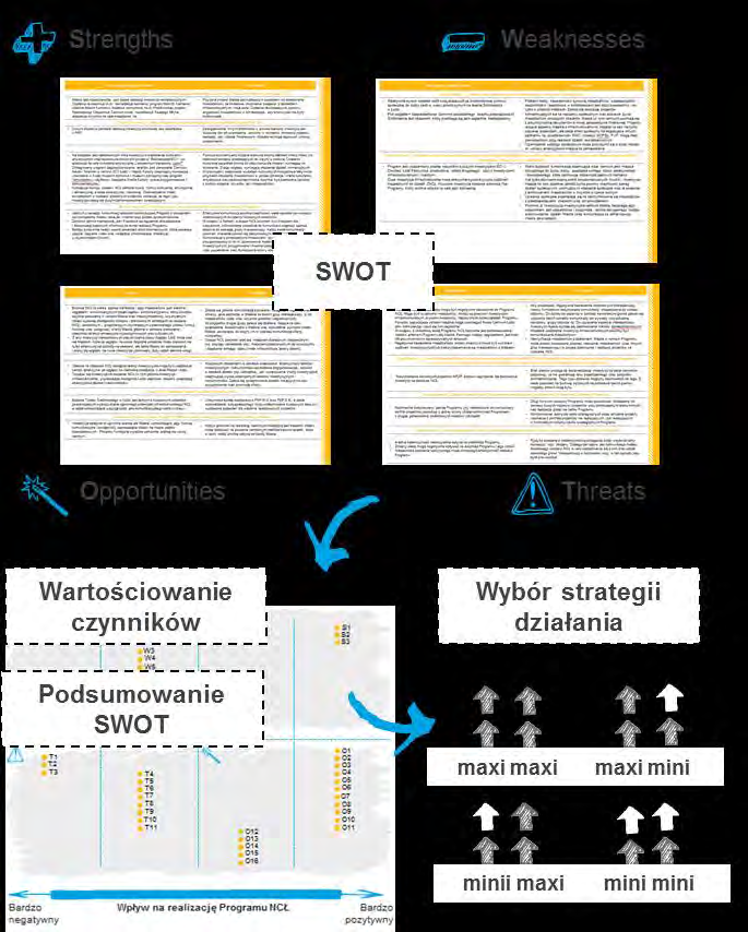 Podsumowanie analizy SWOT dla Programu NCŁ Możliwe strategie działania Wnioski z analizy kluczowych i specyficznych dla Programu czynników wewnętrznych i zewnętrznych prowadzą do wyznaczenia