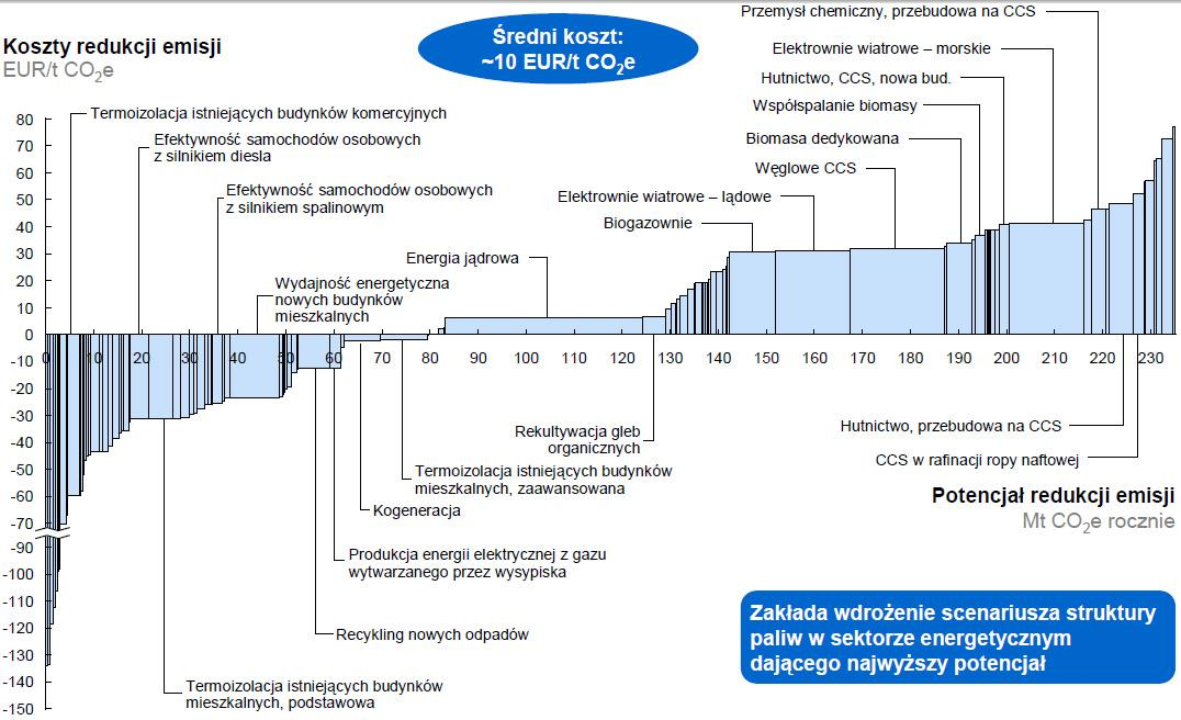 POTENCJAŁ REDUKCJI EMISJI