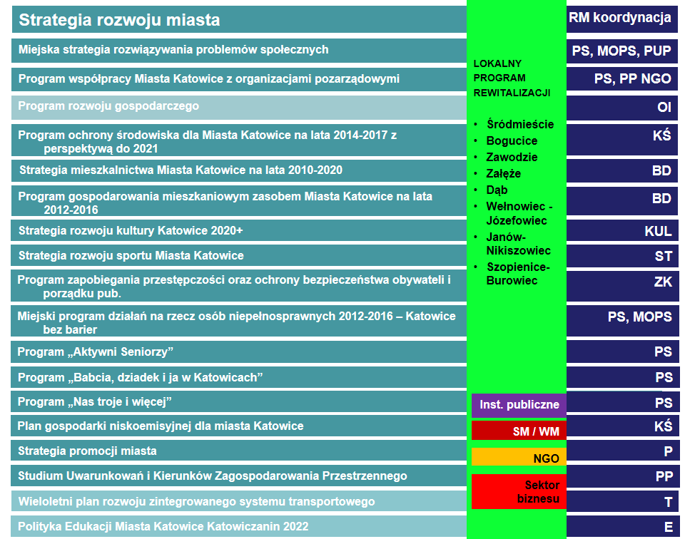 System wdrażania - poziom strategiczny i taktyczny w ujęciu podmiotowym Wymiar horyzontalny LPR integrowanie i porządkowanie działań podejmowanych w ramach realizacji strategii generalnej oraz