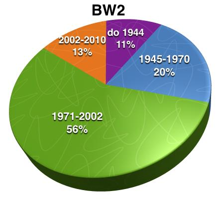 Procentowy udział powierzchni użytkowej