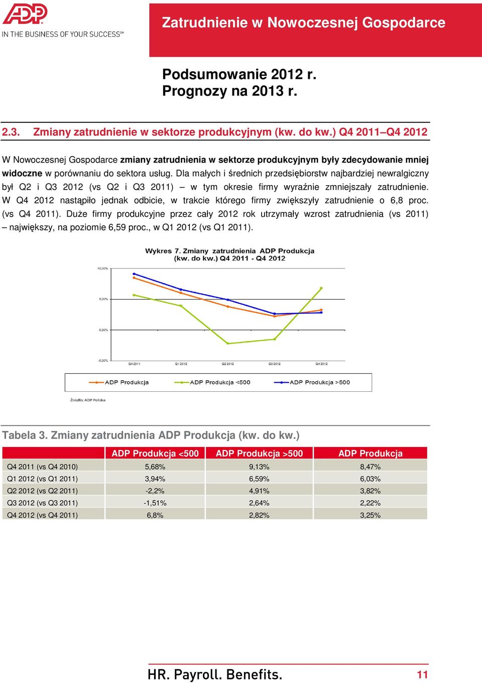 Dla małych i średnich przedsiębiorstw najbardziej newralgiczny był Q2 i Q3 2012 (vs Q2 i Q3 2011) w tym okresie firmy wyraźnie zmniejszały zatrudnienie.