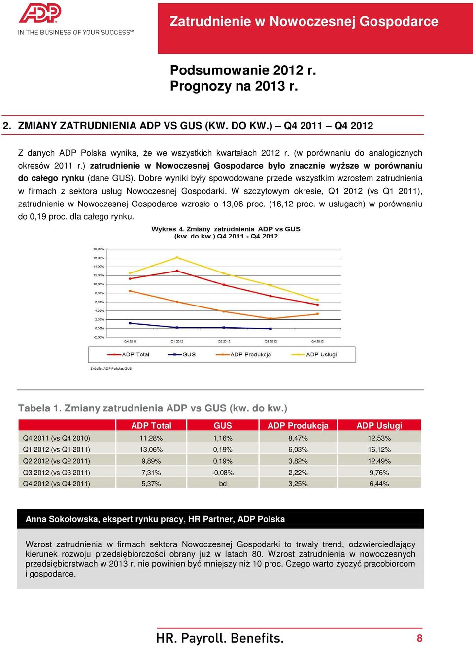 Dobre wyniki były spowodowane przede wszystkim wzrostem zatrudnienia w firmach z sektora usług Nowoczesnej Gospodarki.