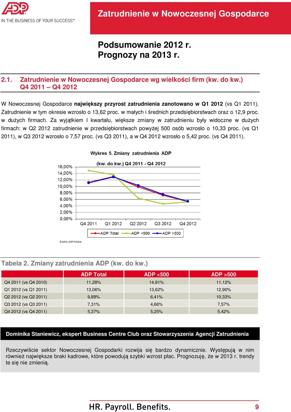 Za wyjątkiem I kwartału, większe zmiany w zatrudnieniu były widoczne w duŝych firmach: w Q2 2012 zatrudnienie w przedsiębiorstwach powyŝej 500 osób wzrosło o 10,33 proc.