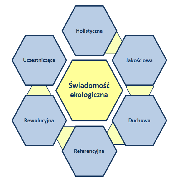 Model ideal ego wy iaru świado oś i Żródło: J.