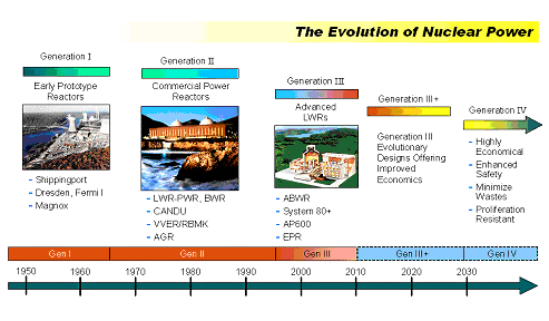Rysunek 7. Ewolucja energetyki jądrowej (DOE) Reaktory generacji I powstawały w latach 1950. i 1960. Poza Wielką Brytanią wszystkie one zostały już wycofane z eksploatacji.