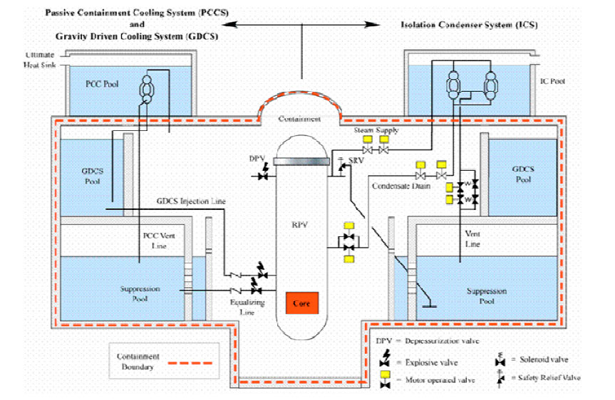 Rysunek 14. ESBWR - przekrój reaktora, budynku sterowni i budynku turbiny [15, 17] Rysunek 15.