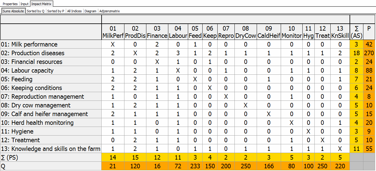 Analiza systemu przy użyciu matrycy