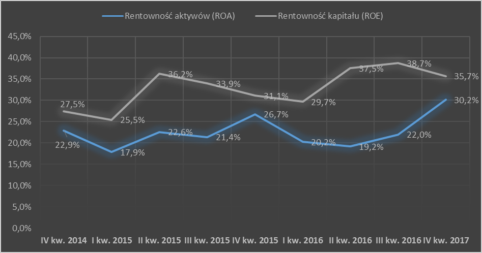 Rentowność Grupy Emitenta w okresie 2014 (za 12 miesięcy) Pomimo zanotowania straty w IV kwartale, a tym samym spadku wskaźników rentowności, liczonych za ostatnie 12 miesięcy, w dalszym ciągu