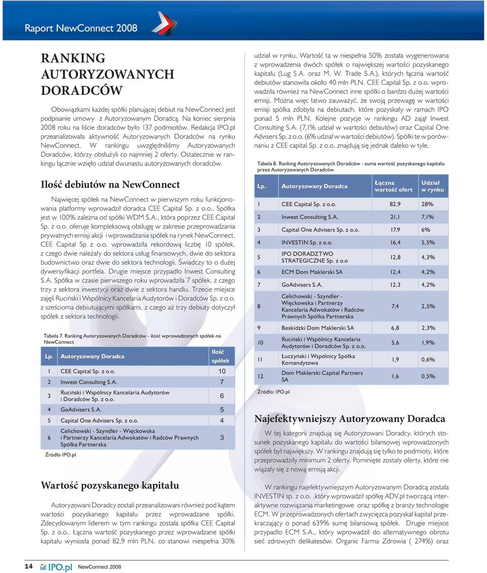 W rankingu uwzględniliśmy Autoryzowanych Doradców, którzy obsłużyli co najmniej 2 oferty. Ostatecznie w rankingu łącznie wzięło udział dwunastu autoryzowanych doradców.