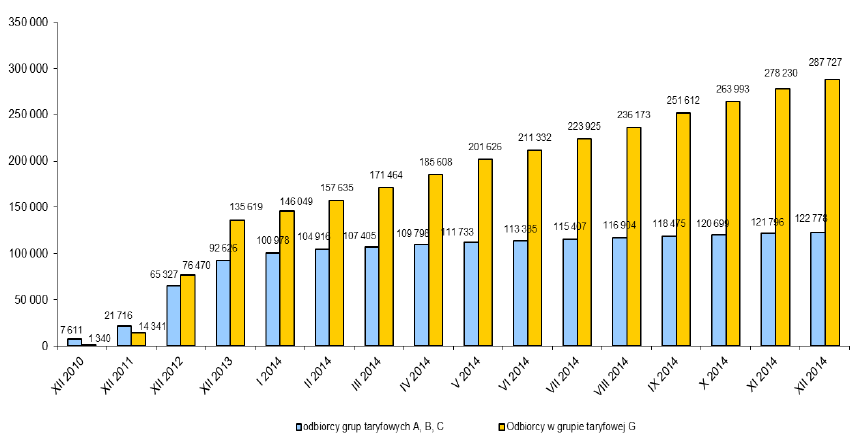 GWh Wolumeny sprzedaży energii elektrycznej w segmencie obrotu 140 130 120 110 100 90 80 70 60 50 40 30 20 10 - IQ 13 IIQ 13 IIIQ 13 IVQ 13 IQ 14 IIQ 14 IIIQ 14 IVQ 14 energia TPA 55.77 65.36 69.