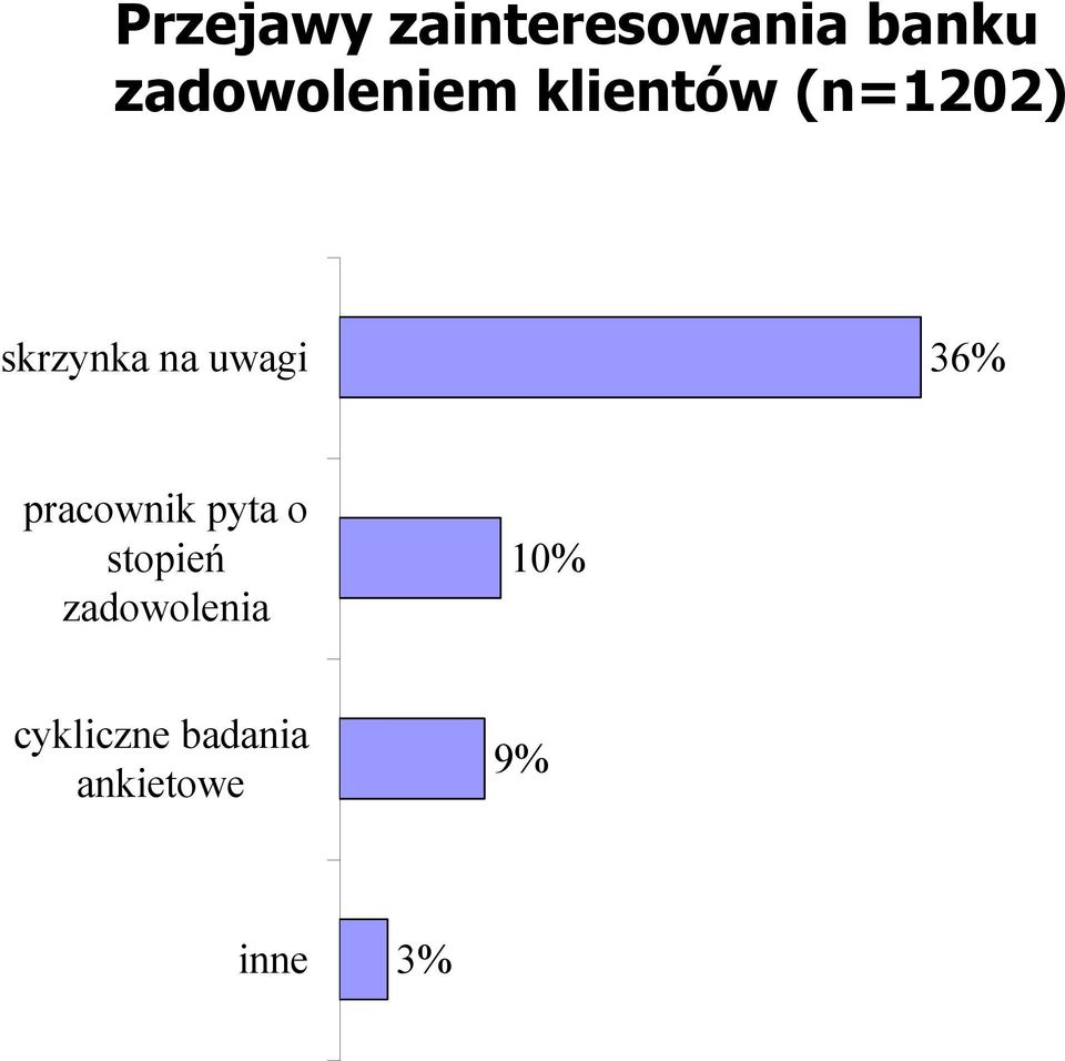 na uwagi 36% pracownik pyta o stopień