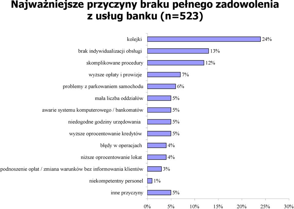 bankomatów niedogodne godziny urzędowania wyższe oprocentowanie kredytów błędy w operacjach niższe oprocentowanie lokat podnoszenie