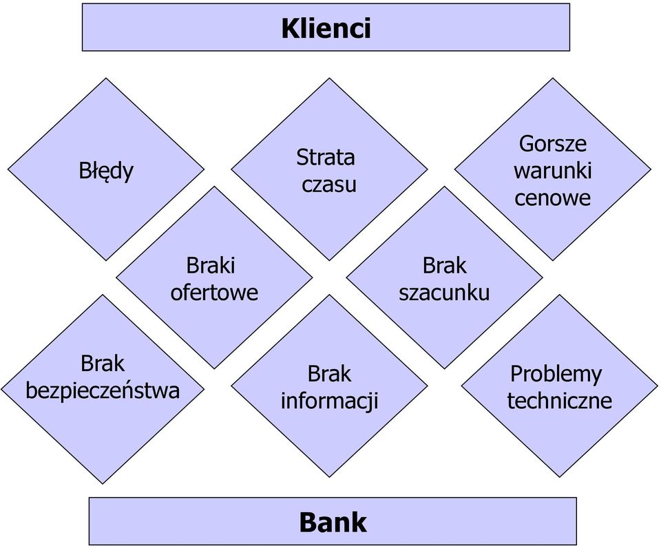 szacunku Brak bezpieczeństwa Brak