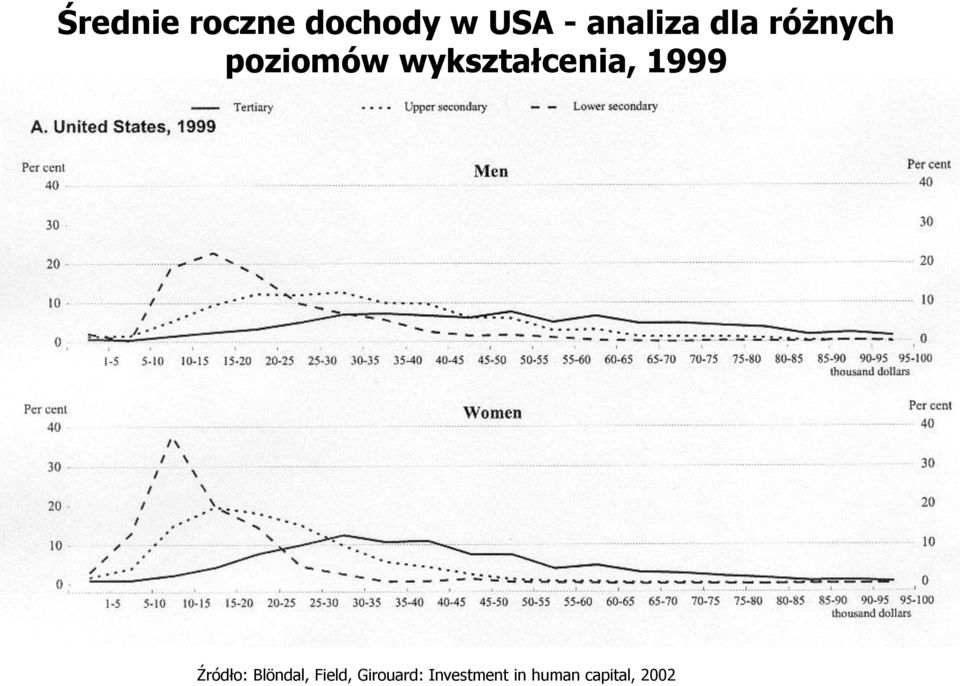 wykształcenia, 1999 Źródło: Blöndal,