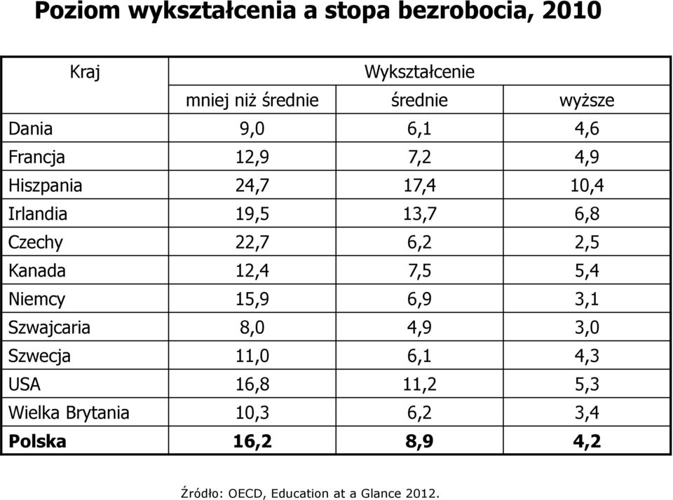 6,2 2,5 Kanada 12,4 7,5 5,4 Niemcy 15,9 6,9 3,1 Szwajcaria 8,0 4,9 3,0 Szwecja 11,0 6,1 4,3 USA