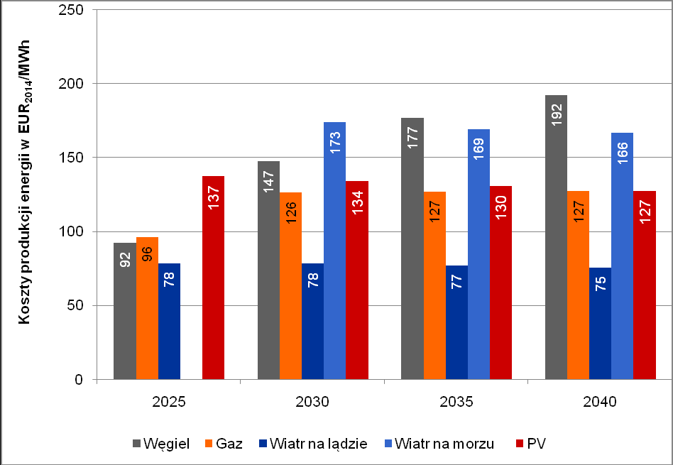 ROCZNY KOSZT ENERGII WYMAGANY DLA POTENCJALNYCH NOWYCH INWESTYCJI Uśredniony koszt energii elektrycznej: (CAPEX + OPEX + SRMC) / Wyprodukowana energia Uśredniony koszt energii elektrycznej to cena