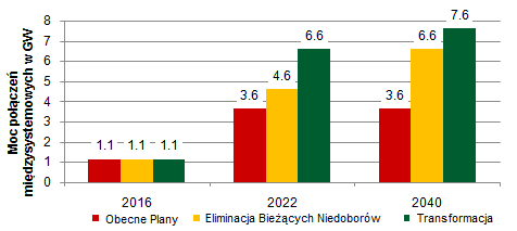 Import energii elektrycznej w TWh Integracja europejskiego rynku energii ROZWÓJ POŁĄCZEŃ MIĘDZYSYSTEMOWYCH I POWIĄZAŃ Z EUROPEJSKIM RYNKIEM ENERGII Połączenia międzysystemowe ze Szwecją, Litwą i