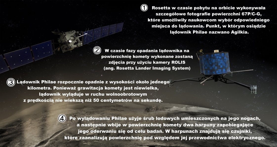 Lądowanie na komecie (cd.) Naukowcy z nadzieją spoglądają na misję Rosetta. Zadania, które mają zostać wykonane w r a m a c h t e g o p r o j e k t u t o m. i n.