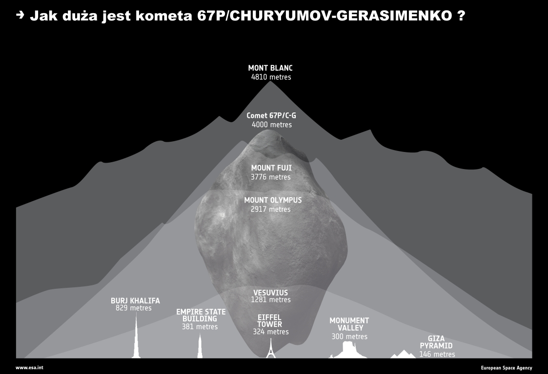 Lądowanie na komecie (cd.) kolejne dokładnie dwa lata później. W tym okresie sonda doświadczyła dwóch bliskich spotkań z przelatującymi obok niej asteroidami.
