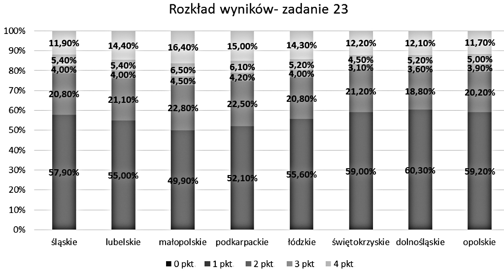 XXI Konferencja Diagnostyki Edukacyjnej, Bydgoszcz 2015 Tabela 3.