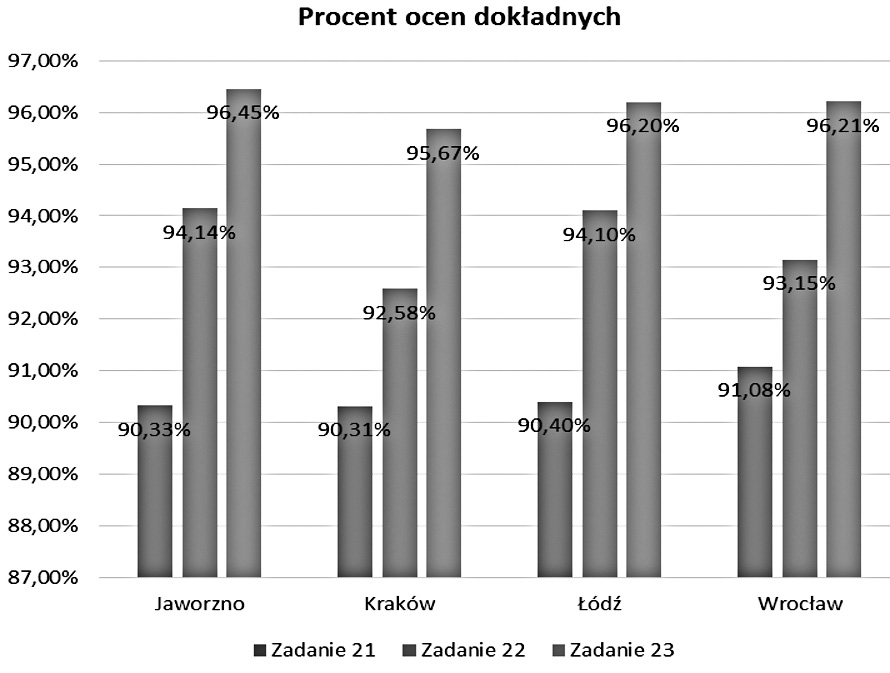 Zastosowania diagnozy edukacyjnej W tym roku po raz pierwszy wszyscy egzaminatorzy czterech komisji egzaminacyjnych obejrzeli ten sam film szkoleniowy, w trakcie którego omówiono schematy oceniania