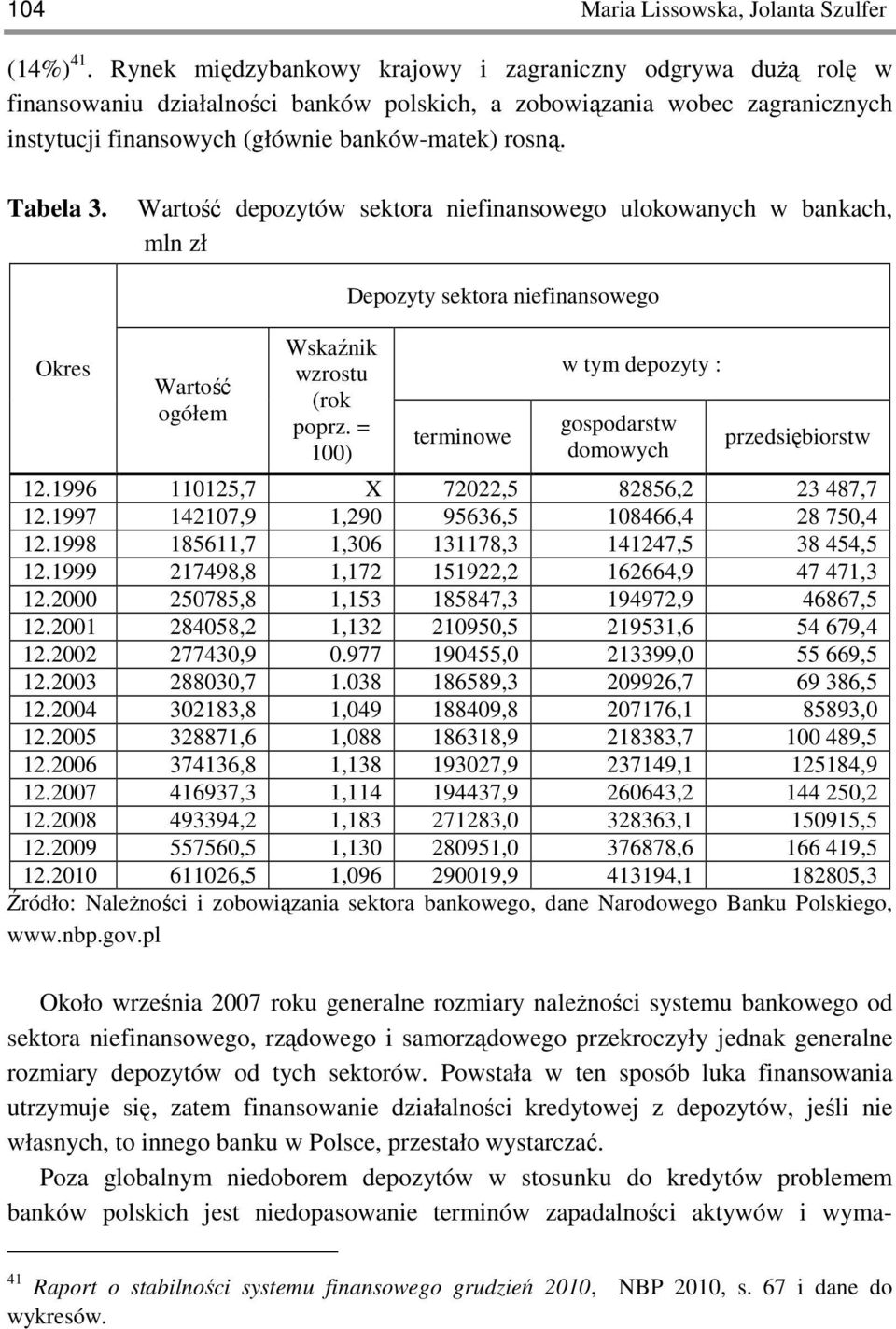Tabela 3. Wartość depozytów sektora niefinansowego ulokowanych w bankach, mln zł Okres Wartość ogółem Wskaźnik wzrostu (rok poprz.