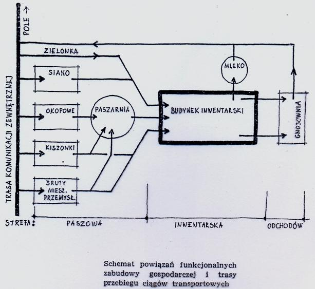 zależność formy zagrody