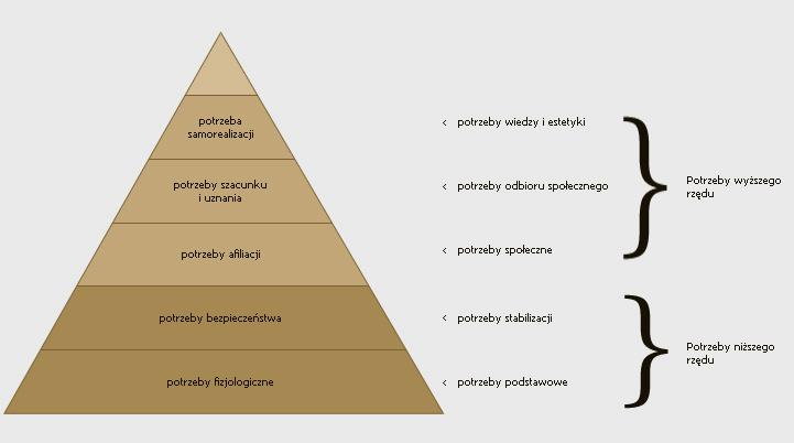 OD ZASPOKAJANIA POTRZEB