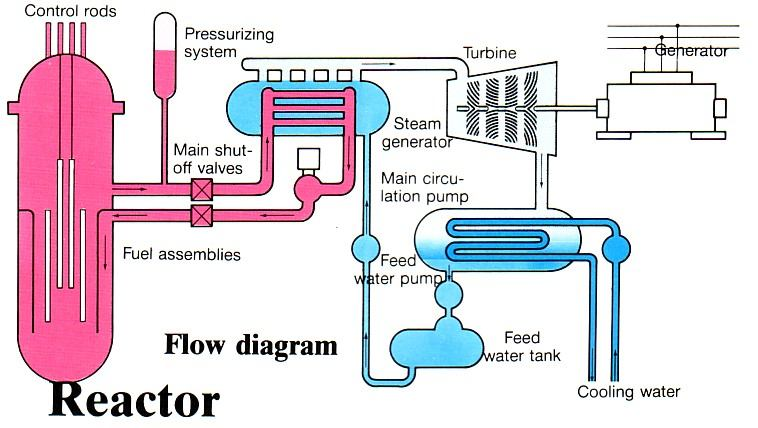 Była EJ Żarnowiec : Blok energetyczny 465 MW e Former Żarnowiec NPP: Power unit 465 MW e Moc cieplna reaktora (Reactor thermal power