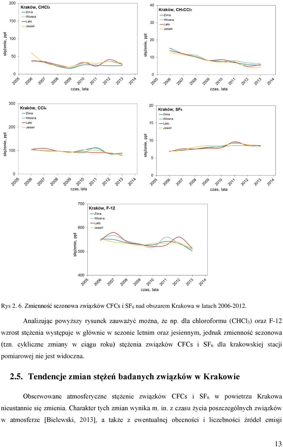 cykliczne zmiany w ciągu roku) stężenia związków CFCs i SF 6 dla krakowskiej stacji pomiarowej nie jest widoczna. 2.5.