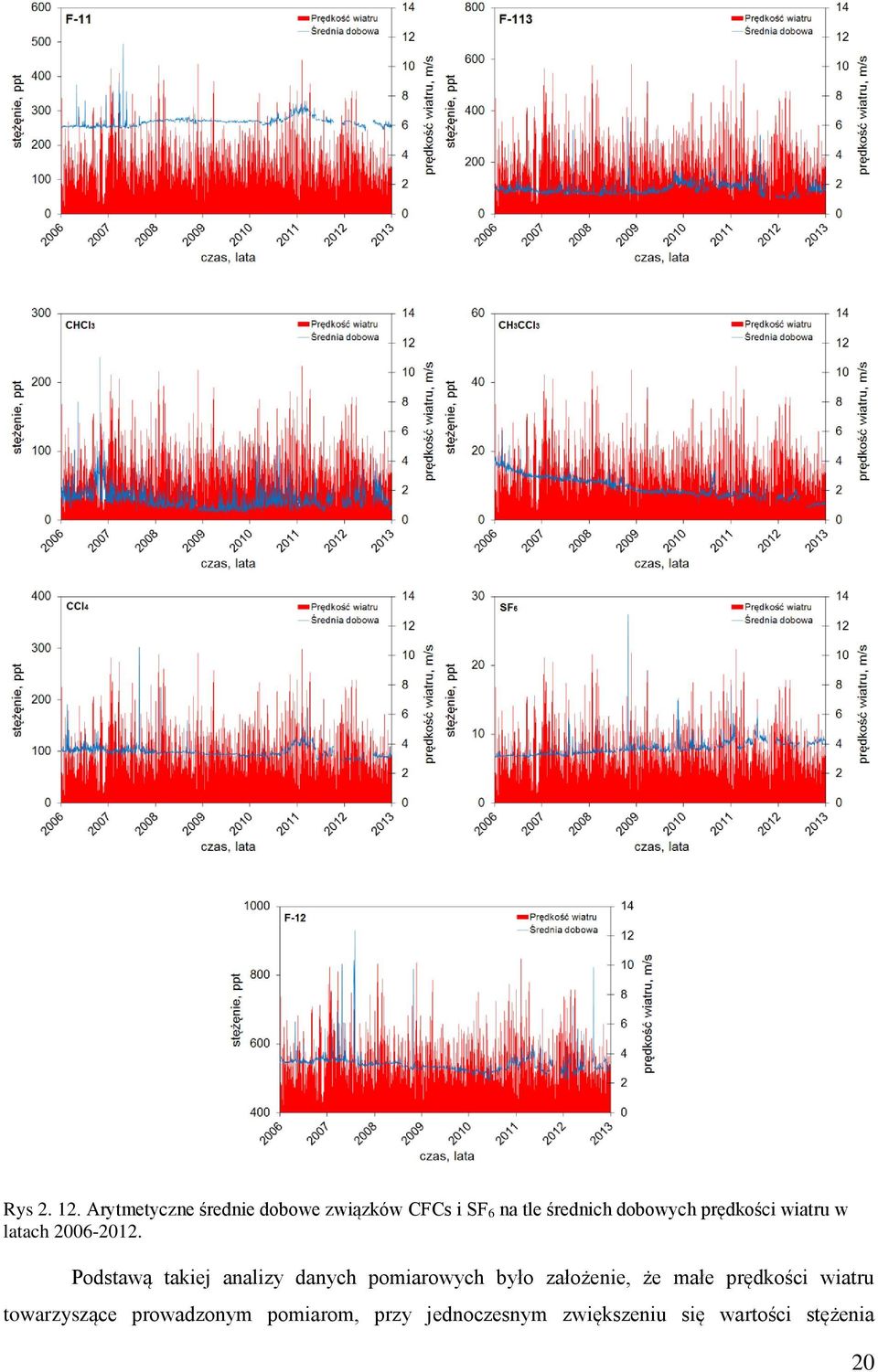prędkości wiatru w latach 2006-2012.