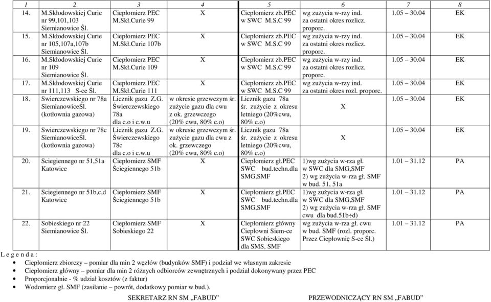 Sobieskiego nr 22 M.Skł.Curie 107b M.Skł.Curie 109 M.Skł.Curie 111 Licznik gazu Z.G. Świerczewskiego 78a dla c.o i c.w.u Licznik gazu Z.G. Świerczewskiego 78c dla c.o i c.w.u Ściegiennego 51b Ściegiennego 51b Sobieskiego 22 w okresie grzewczym śr.