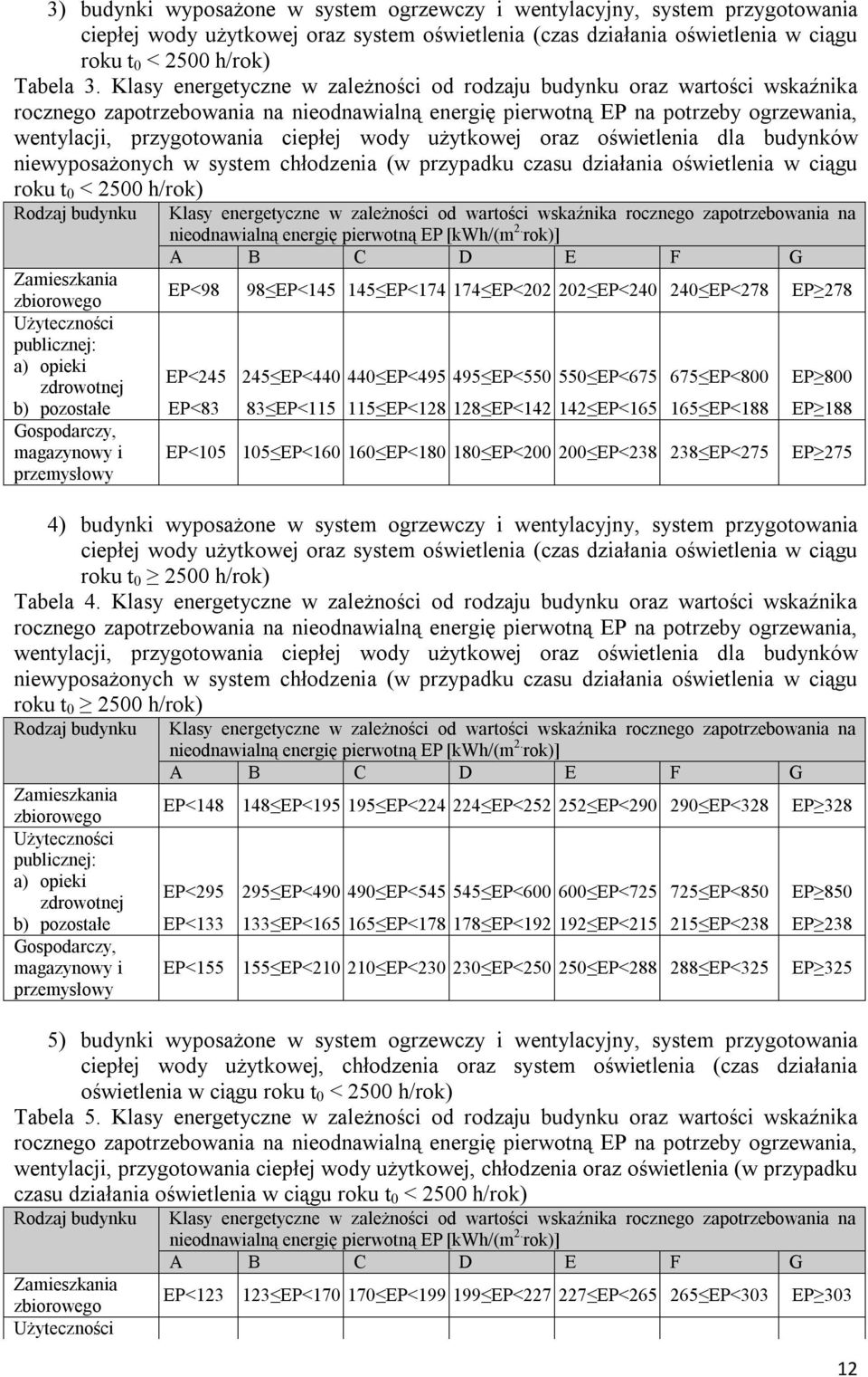 oświetleia dla budyków iewyposażoych w system chłodzeia (w przypadku czasu działaia oświetleia w ciągu roku t 0 < 2500 h/rok) Rodzaj budyku Klasy eergetycze w zależości od wartości wskaźika roczego