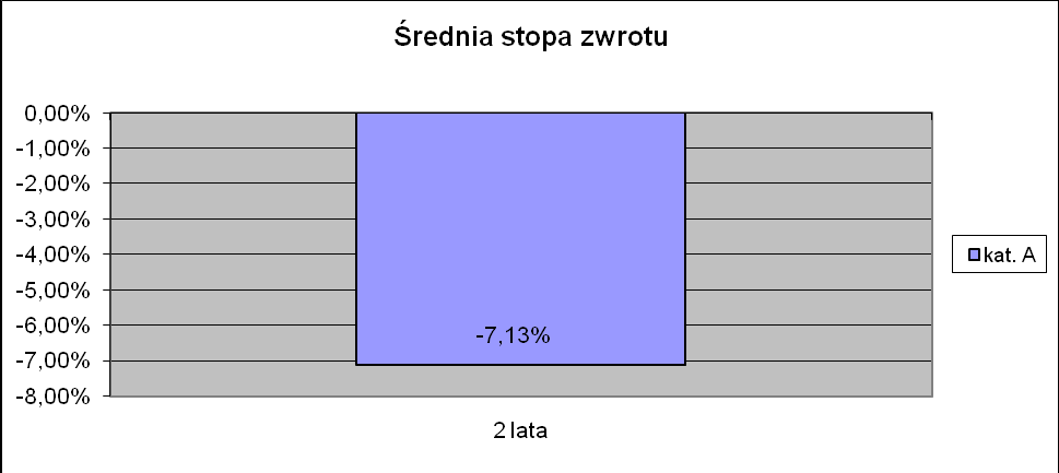 WIBID O/N powiększona o 3 pkt. proc. w skali roku) oraz średniej arytmetycznej liczby Jednostek Uczestnictwa zapisanych na rejestrach Uczestników w okresie obliczeniowym.