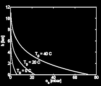 Informacje a priori Pionowy gradient ciśnienia Pionowy gradient