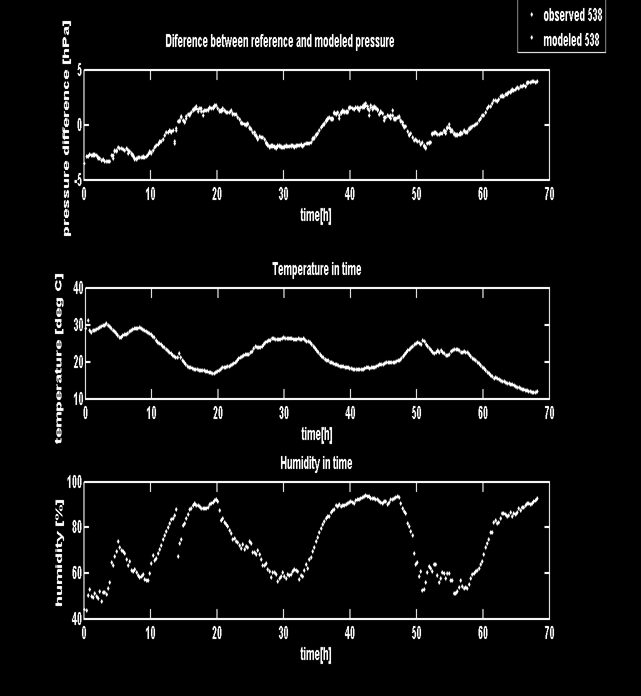 Tomografia troposfery w Karkonoszach: parametry: zmienne meteorologiczne Sprawdzenie i kalibracja danych meteorologicznych: WIOŚ i IMGW oraz ZMiK: dane z okresu pomiaru +/- 2 dni dane z lipca