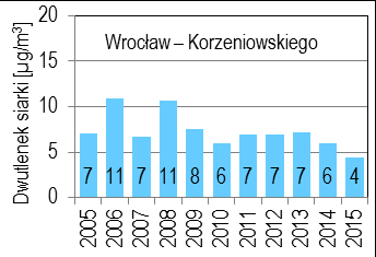 Trendy zmian jakości powietrza Dwutlenek siarki (brak normy rocznej) Dwutlenek azotu (norma: 40 mg/m 3 ) Obwodnica Wrocławia Tlenek węgla