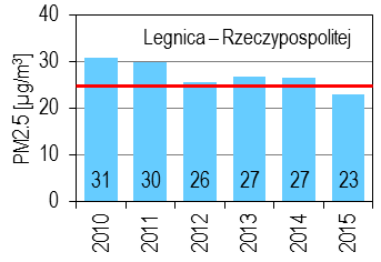 Trendy zmian jakości powietrza zanieczyszczenia pyłowe Pył zawieszony PM10 (norma: 40 mg/m 3 ) Pył