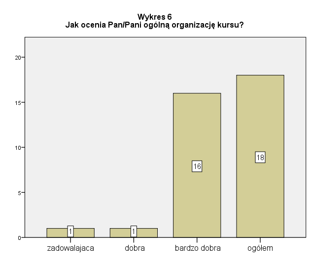 Tabela 6 Jakie praktyczne umiejętności nabył/a Pan/Pani w trakcie kursu?