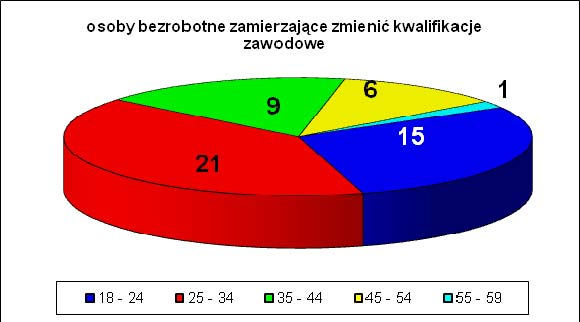 Regionalny Program aktywizacji zawodowej osób bezrobotnych Buduj dla Pomorza Program Buduj dla Pomorza Uczestnicy Programu według wieku - ogółem osoby bezrobotne bez kwalifikacji zawodowych 61 82 76