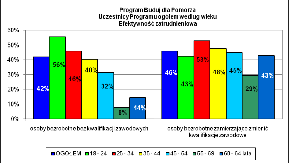 Regionalny Program aktywizacji zawodowej osób bezrobotnych Buduj dla Pomorza Źródło: Obliczenia własne na podstawie raportów z realizacji Programu sporządzonych przez powiatowe urzędy pracy.