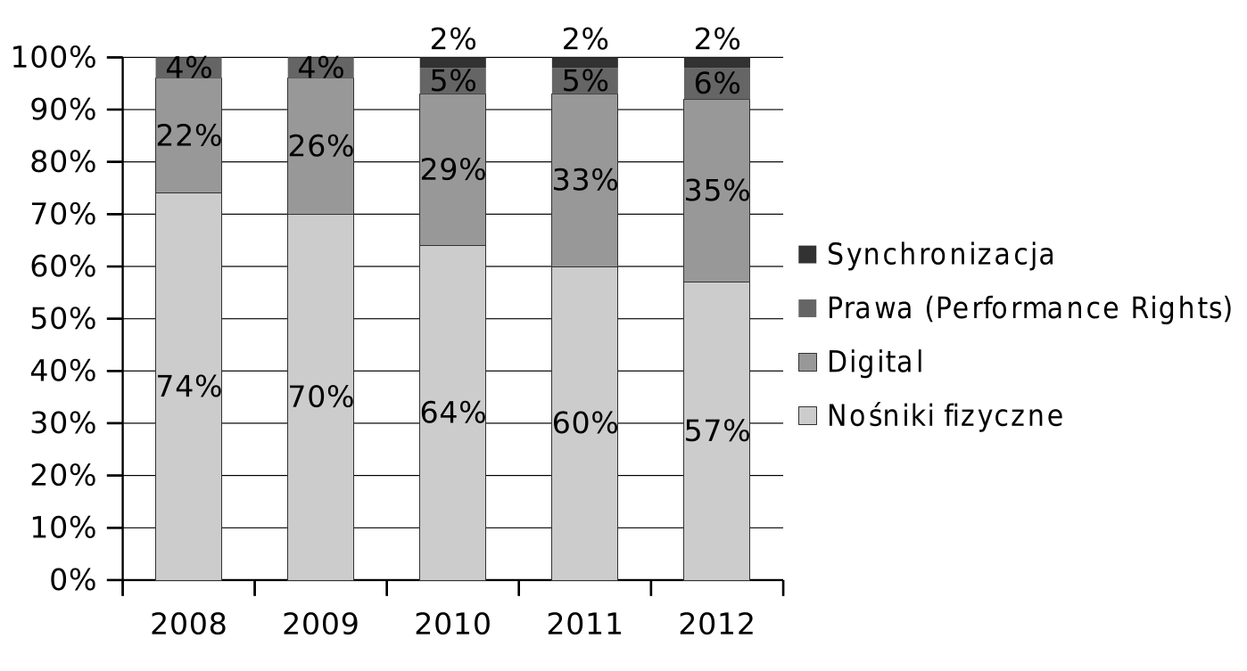 22 Rynek fonograficzny w Polsce 2011