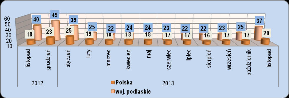 3) RYNEK PRACY INDYKATORY PODLASKIEJ GOSPODARKI LISTOPAD r. Wykres 3. Stopa bezrobocia w woj. podlaskim oraz w Polsce w okresie: listopad 2012r. listopad r. (w %).