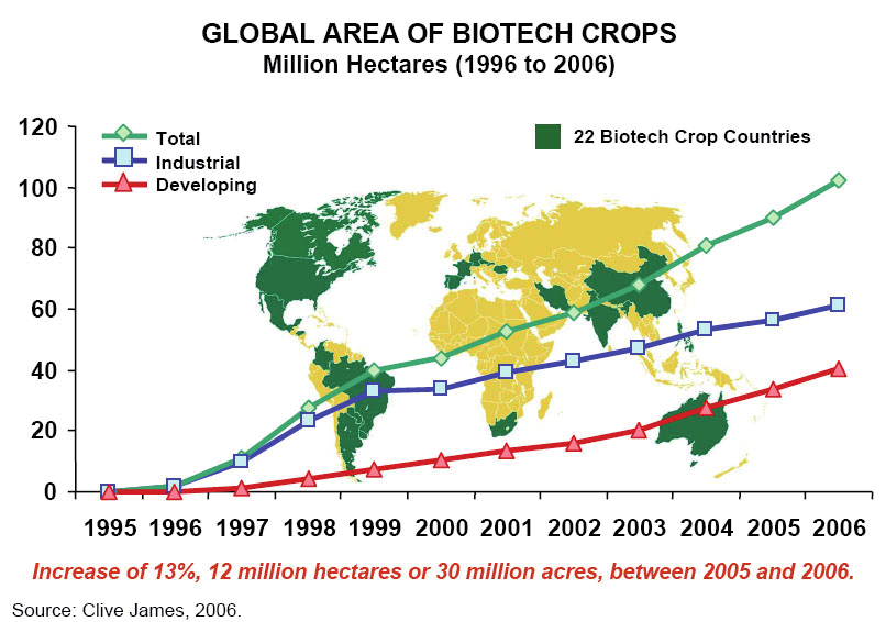 248 Clive James Ryc. 1. Areał upraw biotechnologicznych z podziałem na kraje rozwijające się i uprzemysłowione w okresie 1996 2006 r. (w mln/ ha).