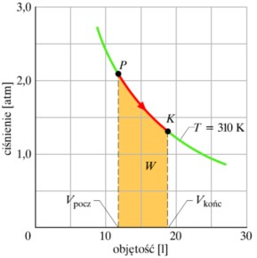 Przemiany gazowe Przemiana izotermiczna T=const W = VK p1v1=p2v2=const W = nrt ln p dv VP VK VP Q=W Ciepło dostarczone zużywane na pracę Przemiana