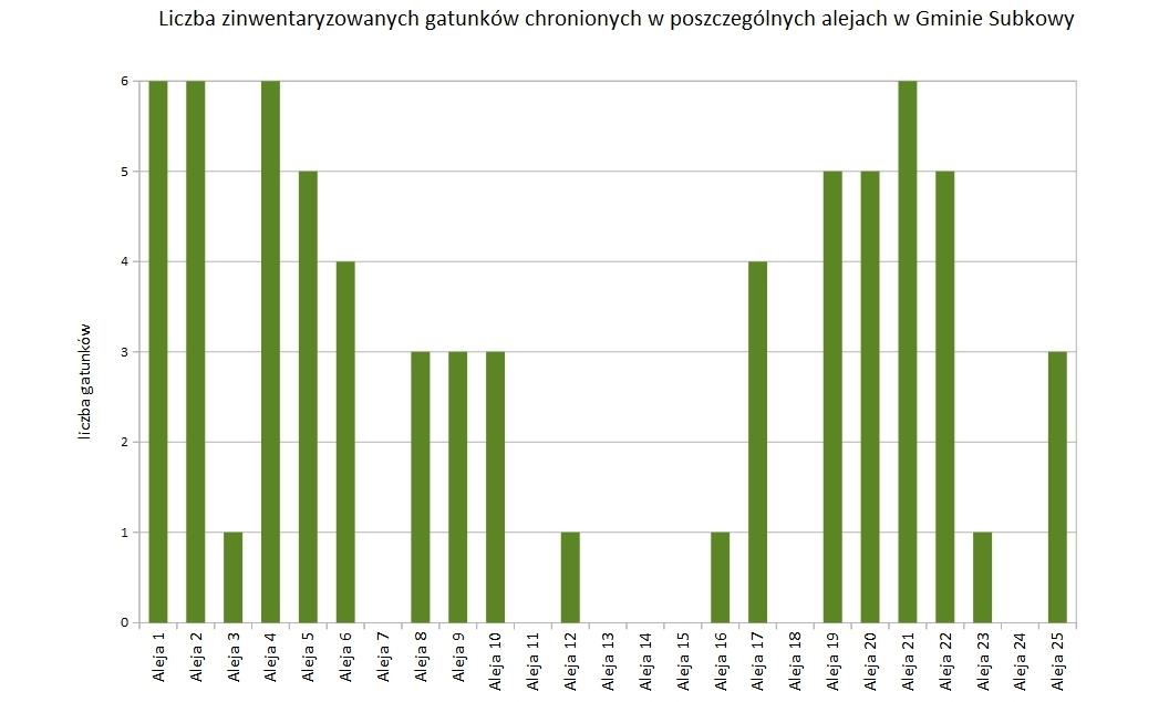 Rys.4. Gatunki chronione zinwentaryzowane w alejach na terenie Gminy Subkowy opracowanie własne Rys.5.