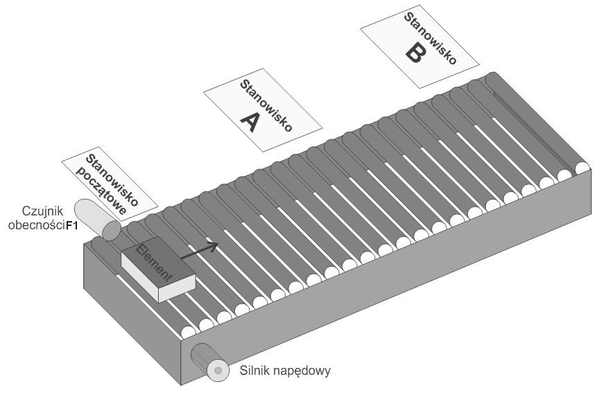 Zacznik 1. Opis dziaania mechanizmu sterowniczego przenonika rolkowego wraz z diagramem czasowym pracy przenonika Rys.